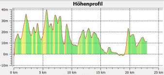 1-18 Hhenprofil