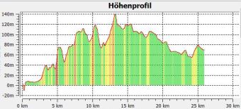 1-20-2 Hhenprofil