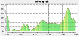 1-3 Hhenprofil