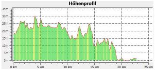 1-4 Hhenprofil