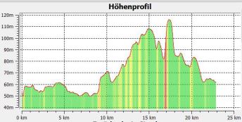 2.1.1 Hhenprofil