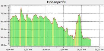 2.1.2 Hhenprofil