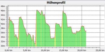 2.2.1 Hhenprofil