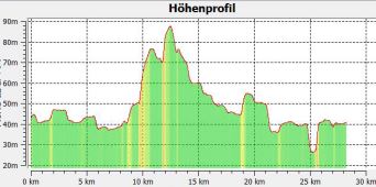 2.2.2 Hhenprofil