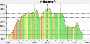 2.5 Hhenprofil