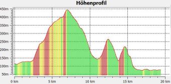 2.6 Hhenprofil