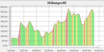 3.1 Hhenprofil