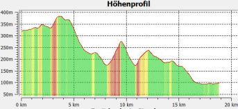 3.2.1 Hhenprofil