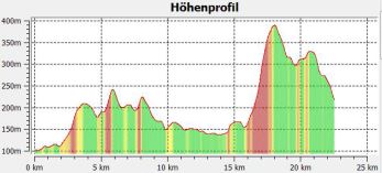 3.2.2 Hhenprofil