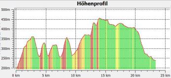 3.3 Hhenprofil