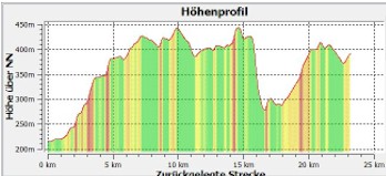 4.2.1 Hhenprofil