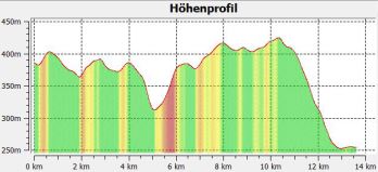 4.2.2 Hhenprofil