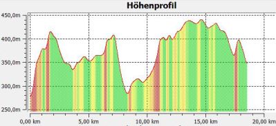 5.1.1 Hhenprofil