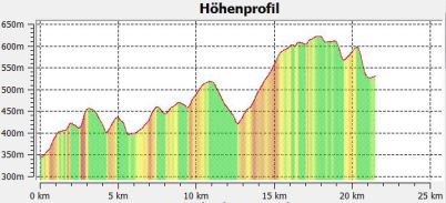 5.1.2 Hhenprofil