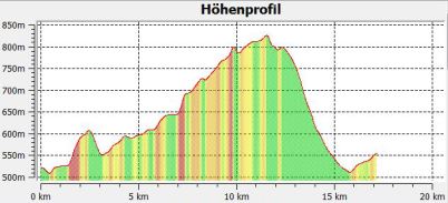 5.2 Hhenprofil