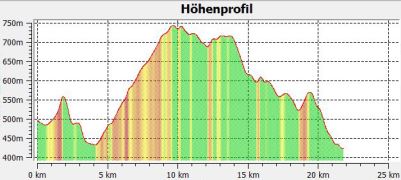 5.4 Hhenprofil