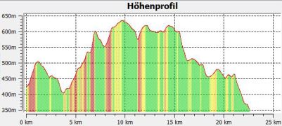 5.5 Hhenprofil