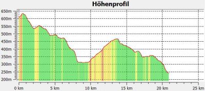 5.7 Hhenprofil