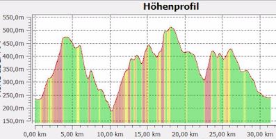 5.8 Hhenprofil