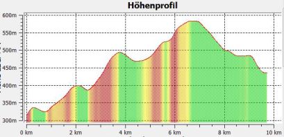 6.3.1 Hhenprofil