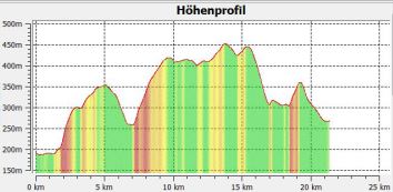 7.3 Hhenprofil