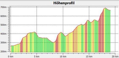 7.4.1 Hhenprofil