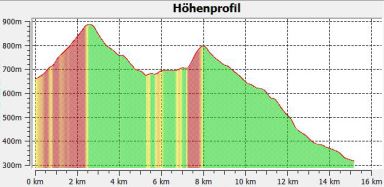 7.4.2 Hhenprofil