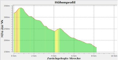 7.5.1 Hhenprofil