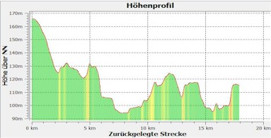 7.5.2 Hhenprofil