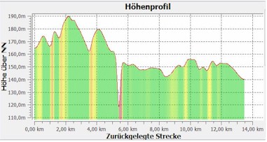 8.2.1 Hhenprofil