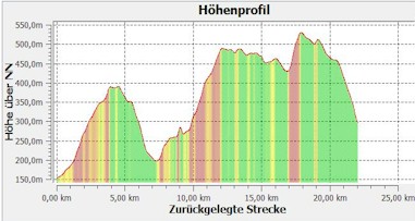 8.5 Hhenprofil