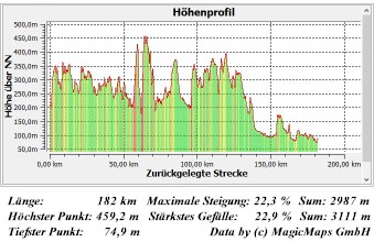 E11 2 Hhenprofil