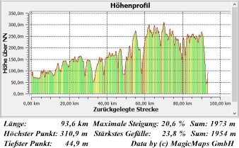 E11 Hhenprofil Wittekindweg